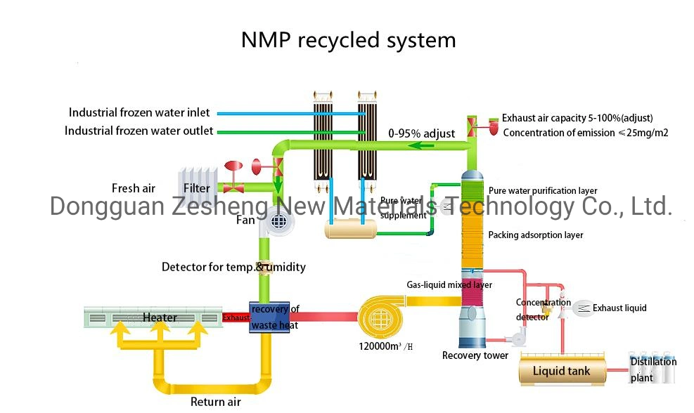 Cathode Material NMP Waste Gas Recovery System (for lithium battery factory)